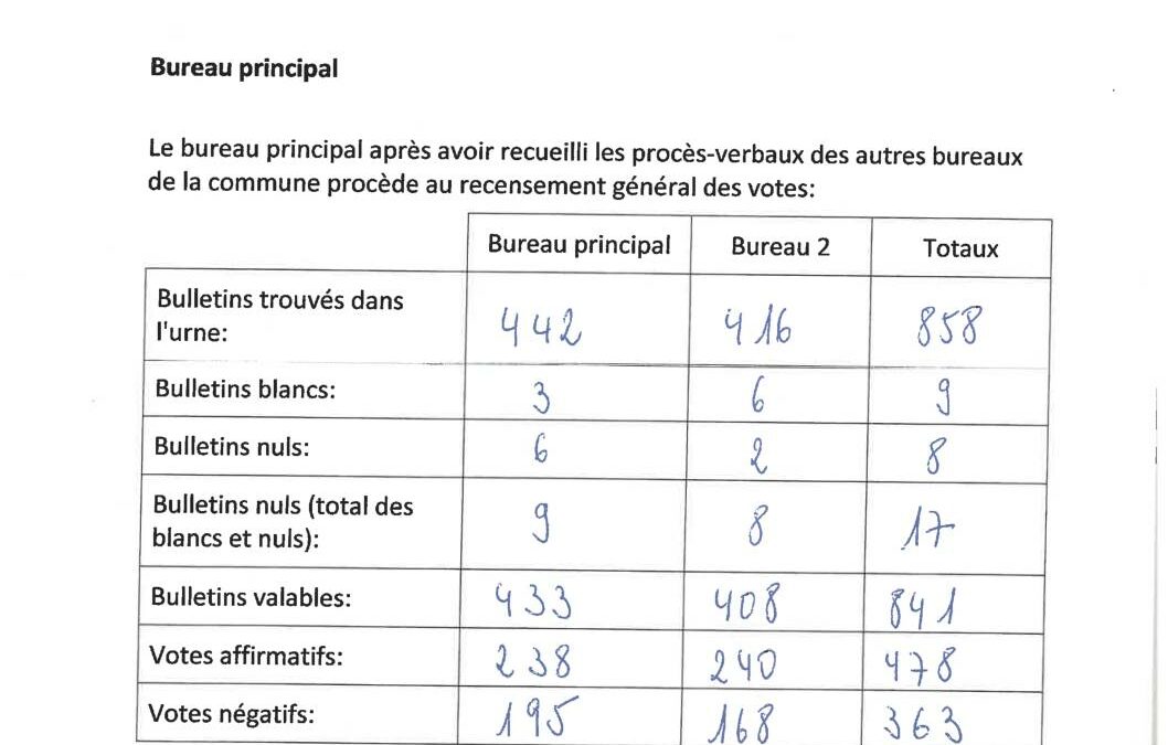 Résultat du référendum communal du 3 avril 2022  fusion communes Bous et Waldbredimus